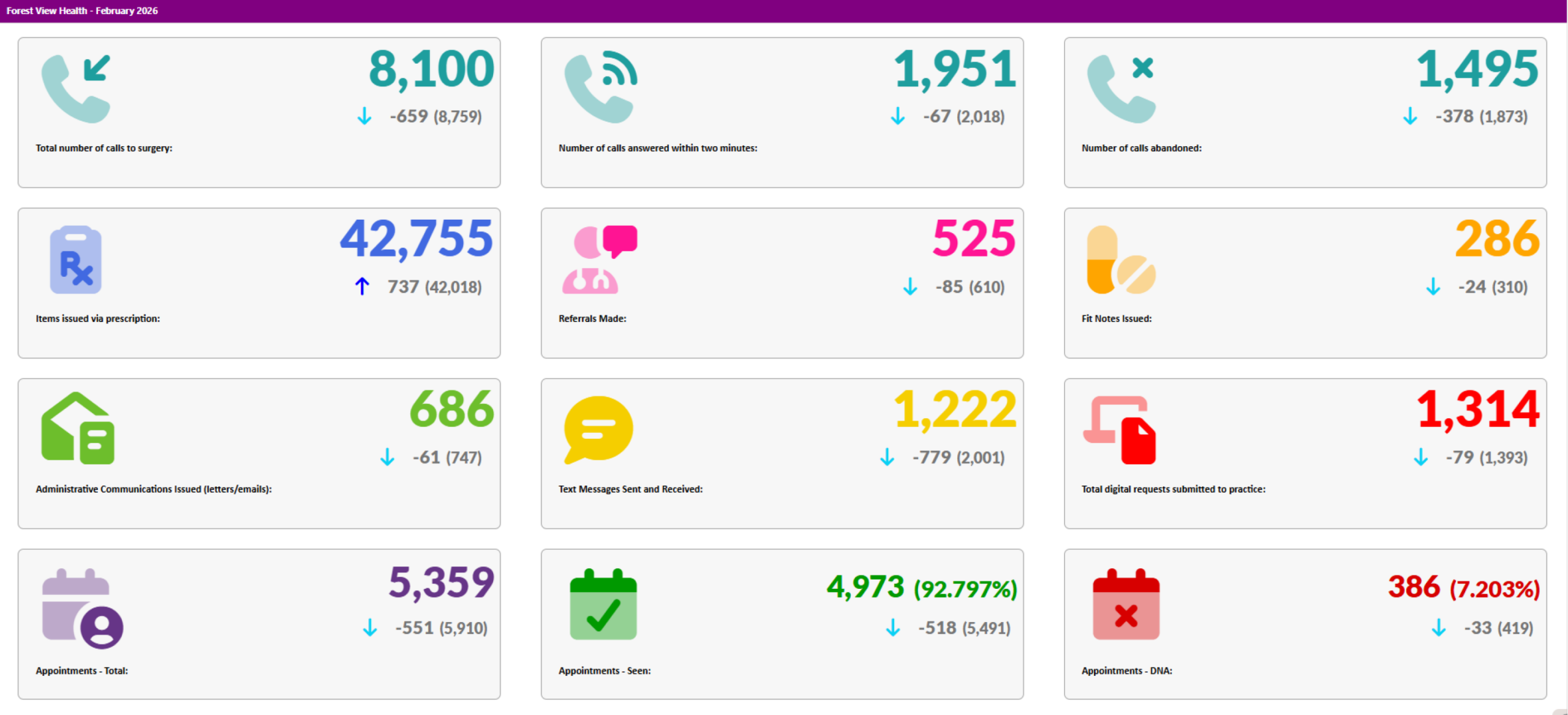 practice activity figures for February 2026
